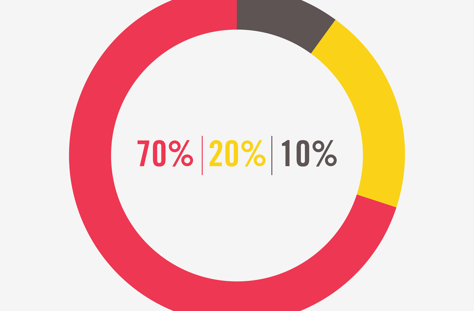 circle with 70% | 20%| 10% written to show the rule of budgeting