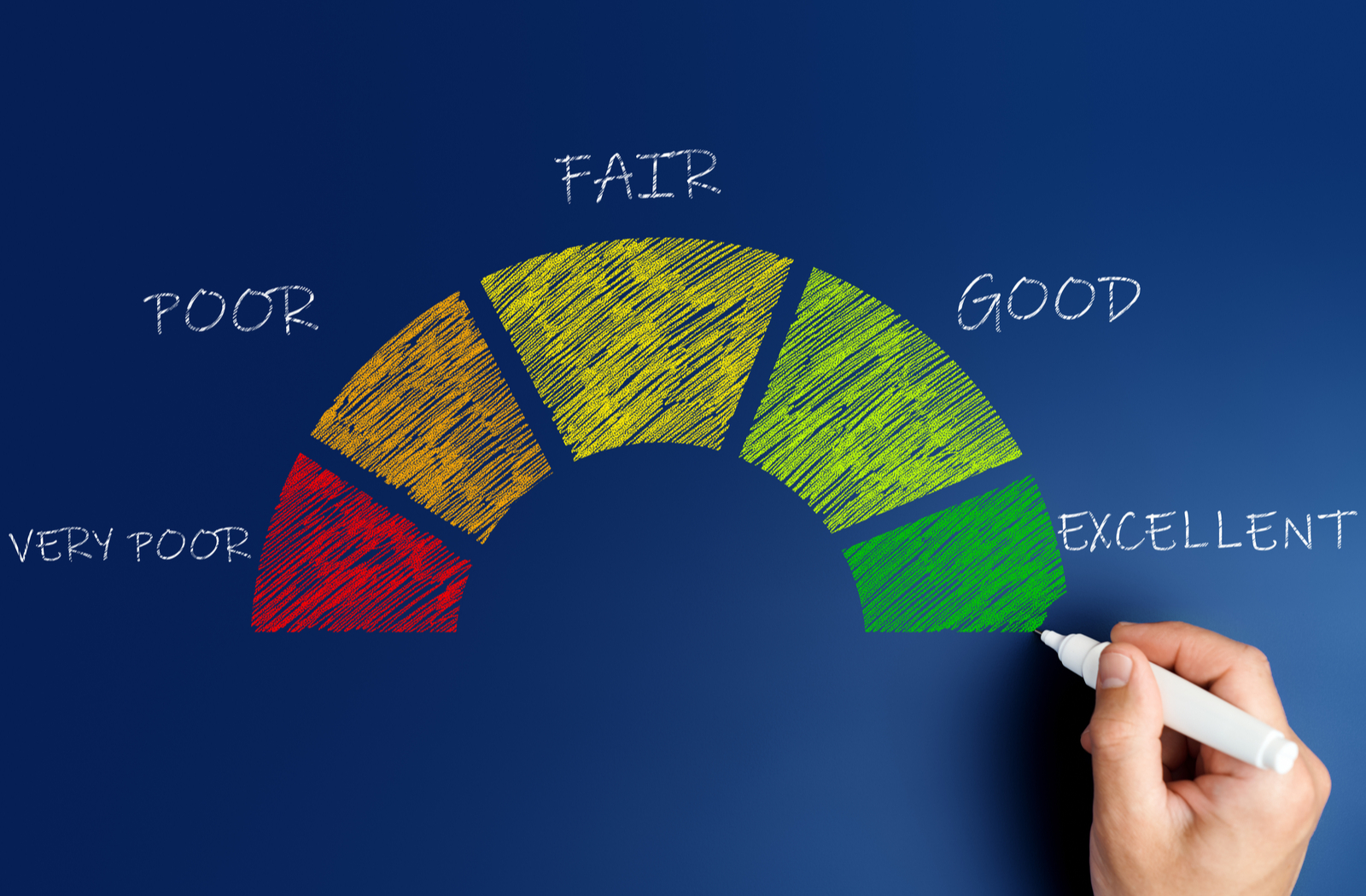 Credit score starting off with very poor and going to excellent at the best