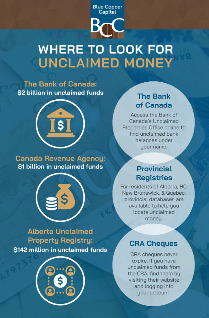 An infographic suggesting where one can find unclaimed money in canda.
