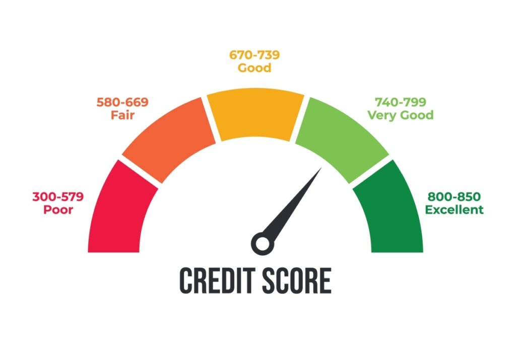 Graphic of a credit score gauge labeled Credit Score with coloured ranges.